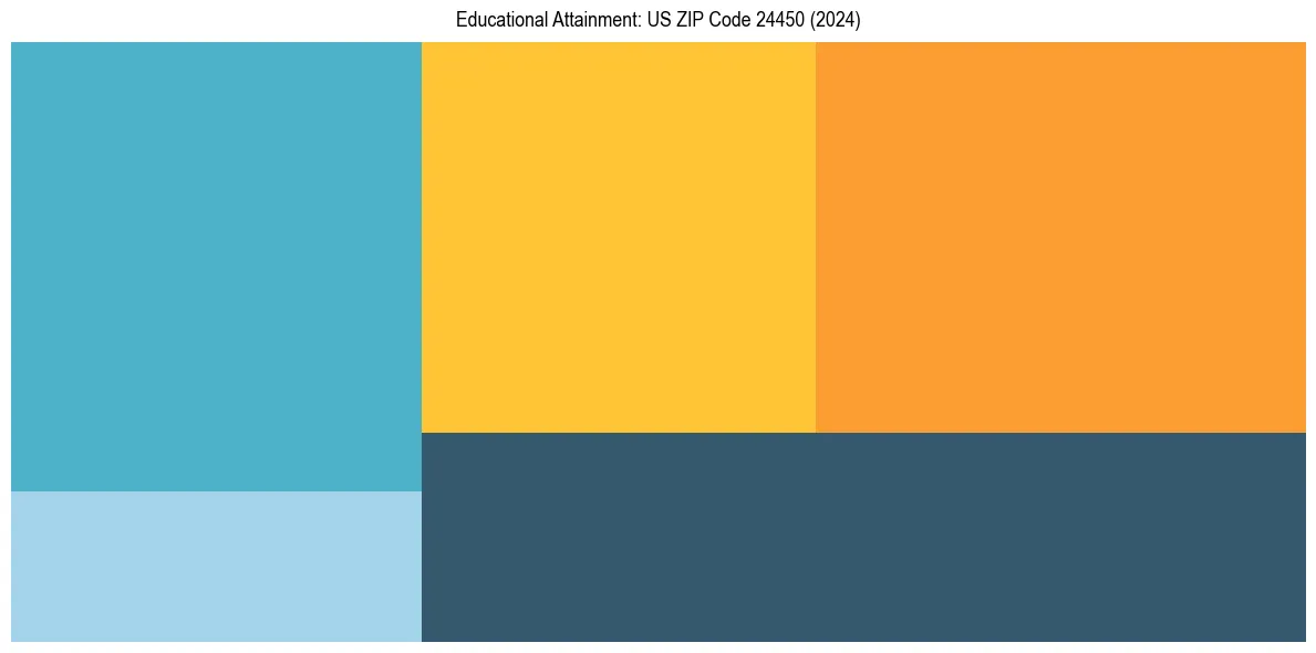 Education Treemap for  in 2024