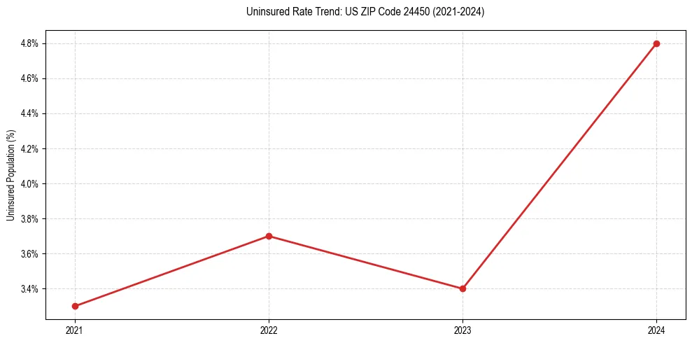 Uninsured trend chart for US ZIP Code 24450