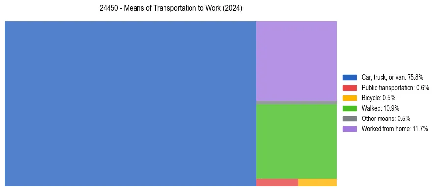 Commute modes in US ZIP Code 24450