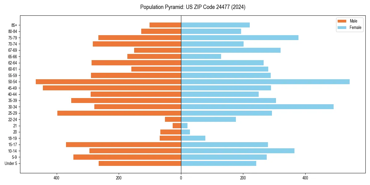 Population pyramid for 