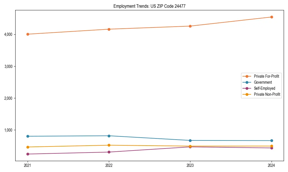 Long-term employment trends in 