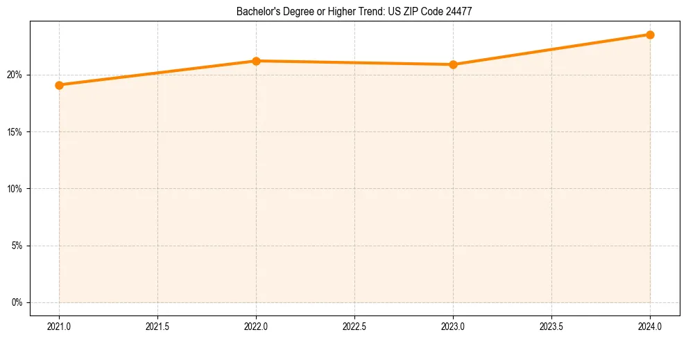 Trend chart showing bachelor degree growth in 