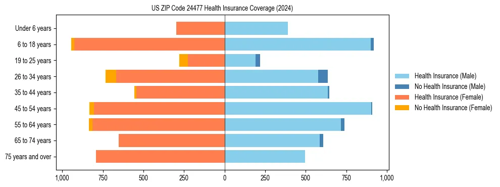 Health insurance pyramid for US ZIP Code 24477
