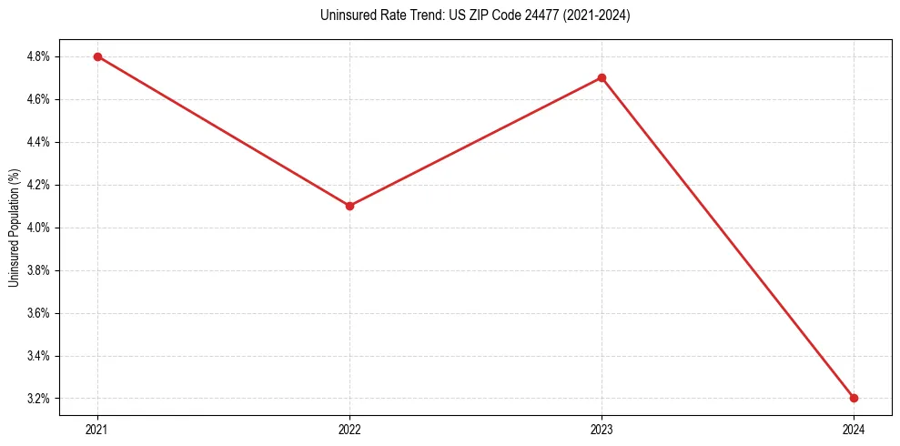 Uninsured trend chart for US ZIP Code 24477