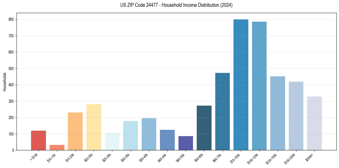 Income Distribution for 