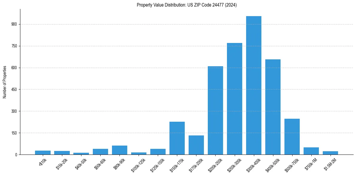 Value Distribution for 