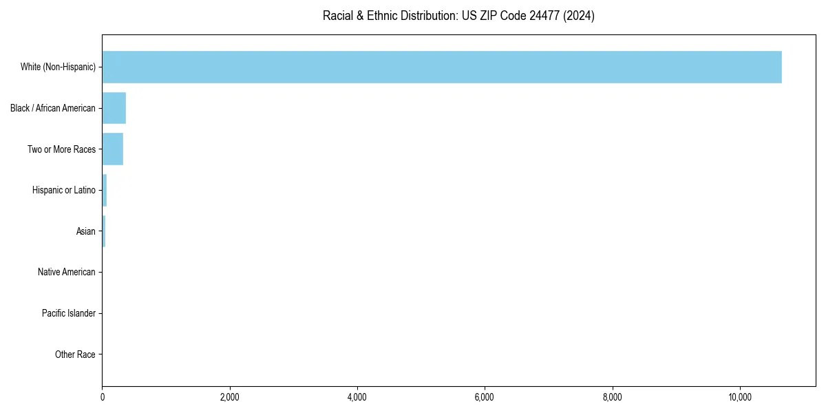 Bar chart showing racial distribution in  for 2024