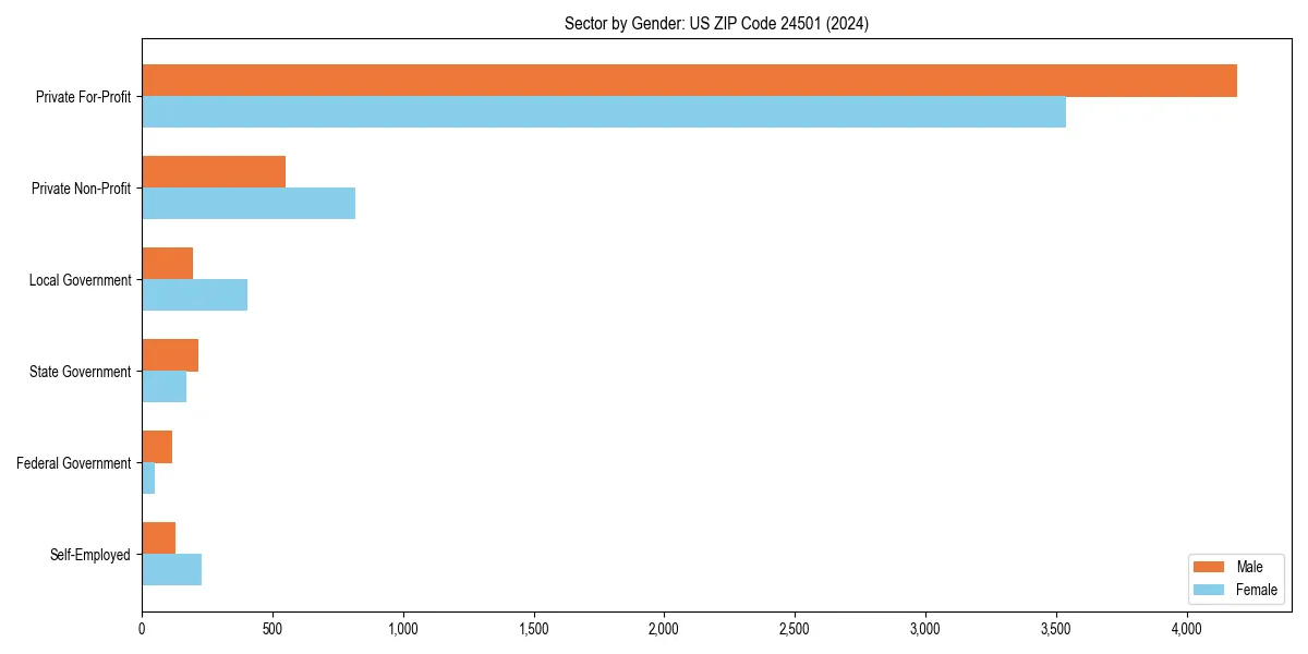 Employment sector breakdown by gender in 