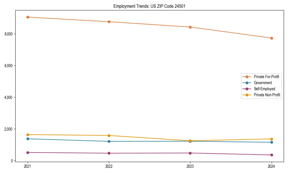 Long-term employment trends in 