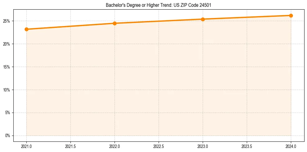 Trend chart showing bachelor degree growth in 