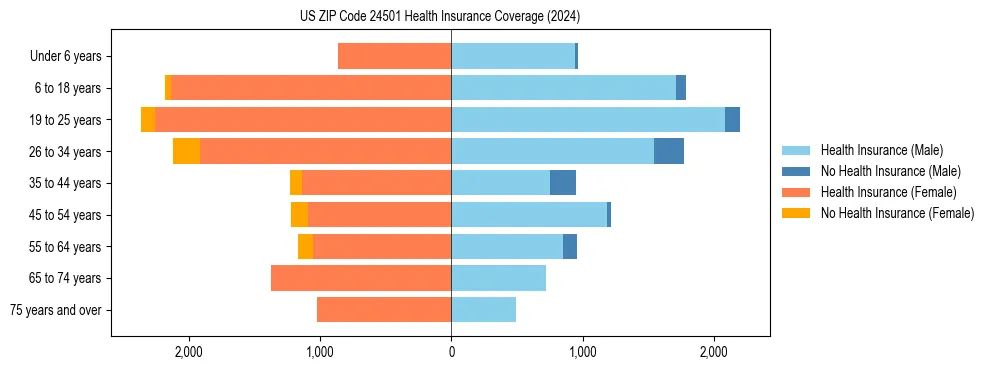 Health insurance pyramid for US ZIP Code 24501