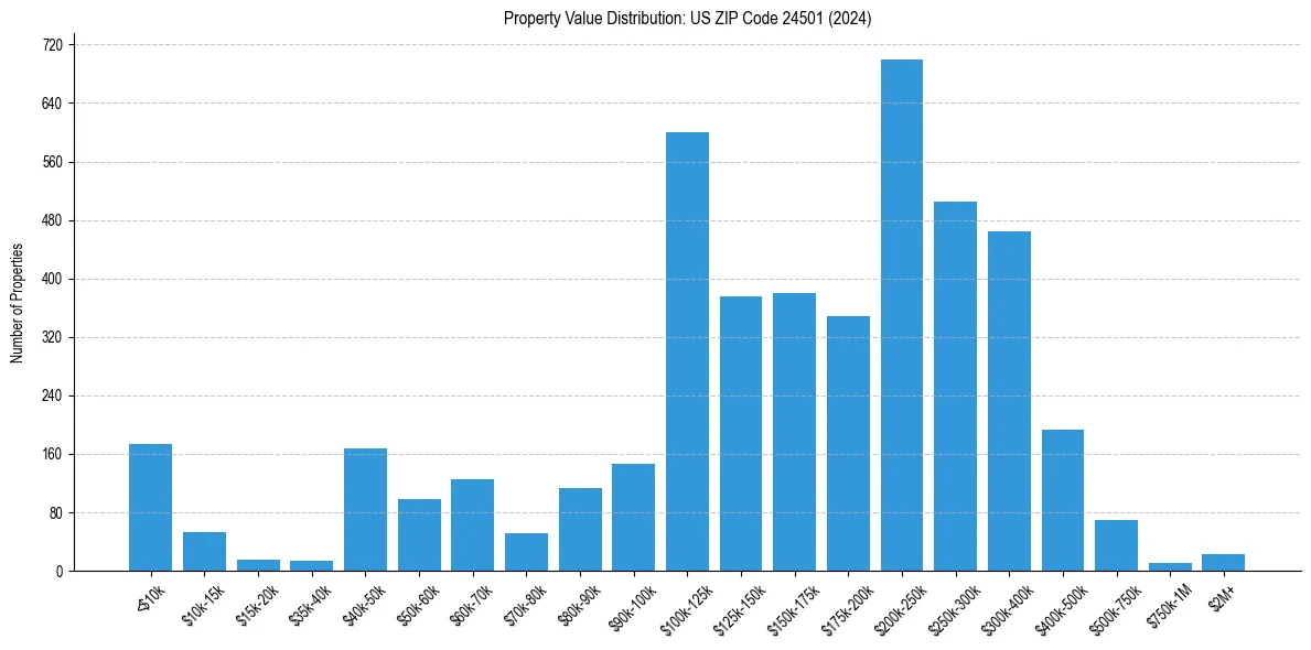 Value Distribution for 