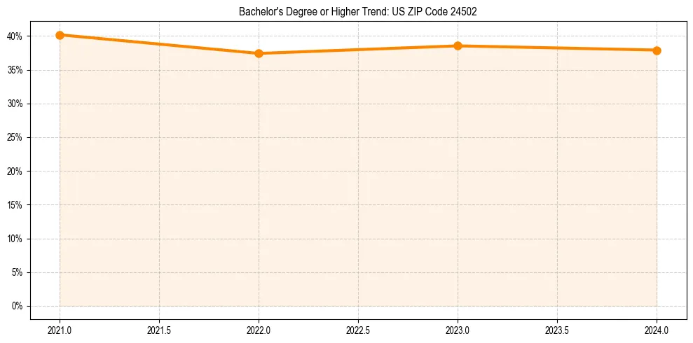 Trend chart showing bachelor degree growth in 
