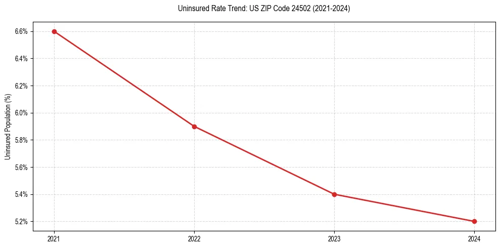 Uninsured trend chart for US ZIP Code 24502