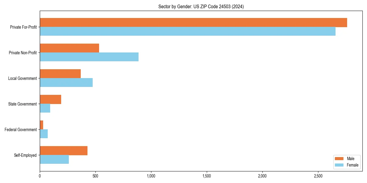 Employment sector breakdown by gender in 