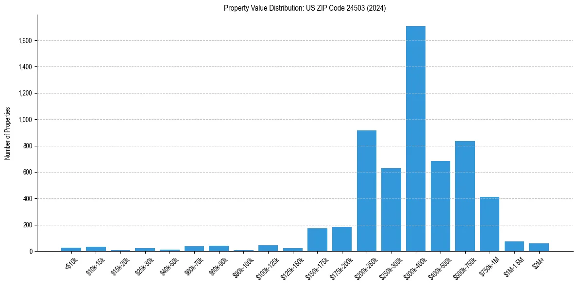 Value Distribution for 