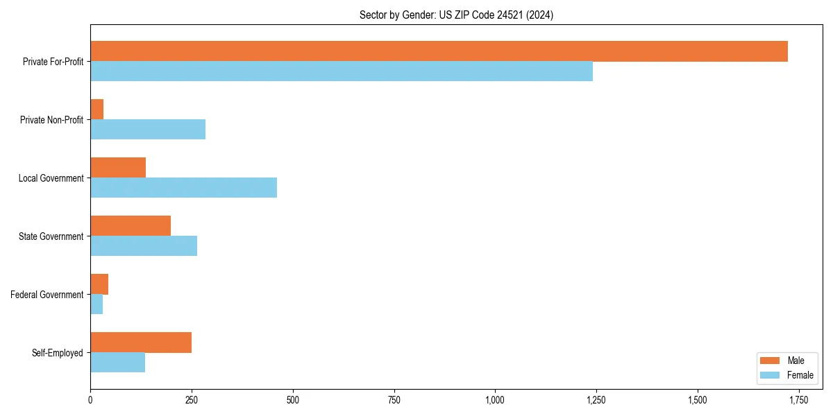 Employment sector breakdown by gender in 