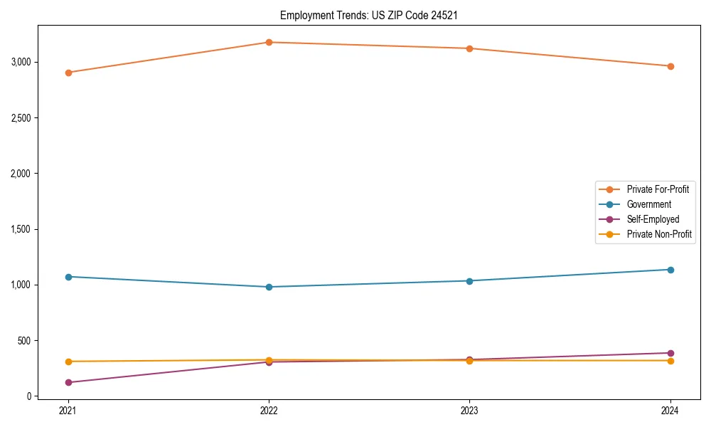 Long-term employment trends in 