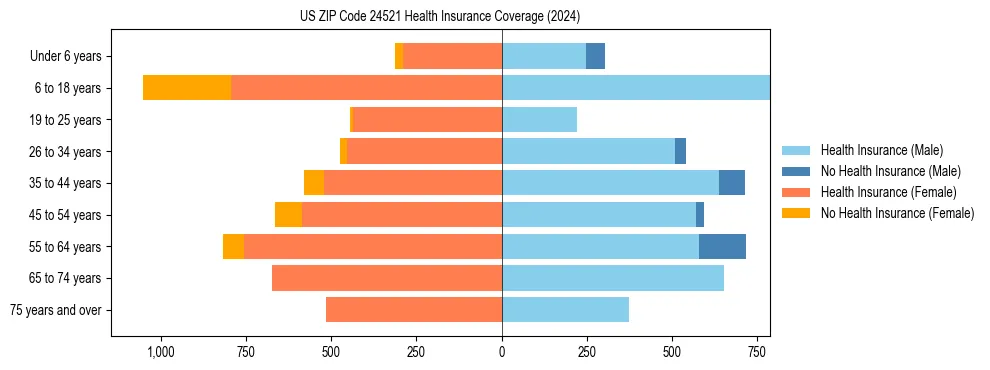 Health insurance pyramid for US ZIP Code 24521