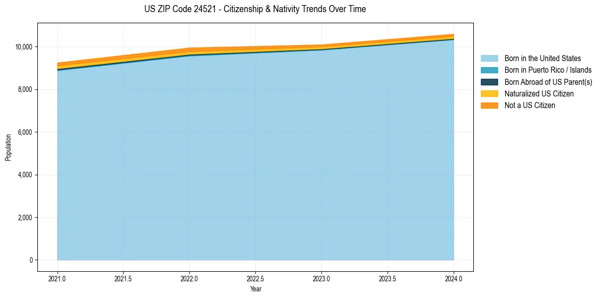 Historical nativity trends for 