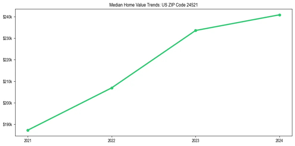 Median property value trends in 