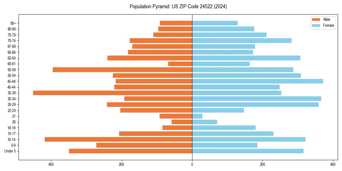 Population pyramid for 