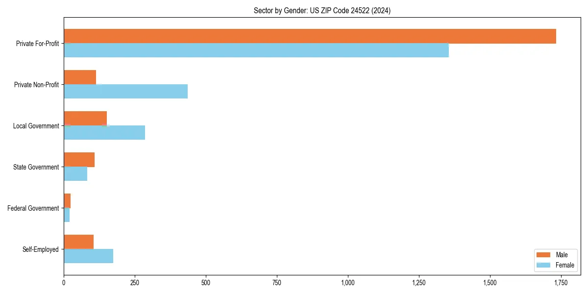 Employment sector breakdown by gender in 