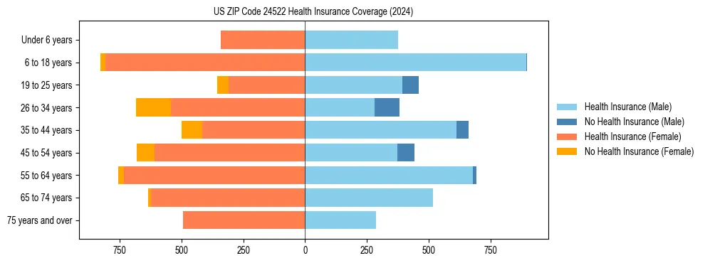 Health insurance pyramid for US ZIP Code 24522