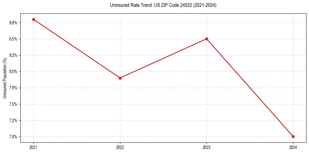Uninsured trend chart for US ZIP Code 24522