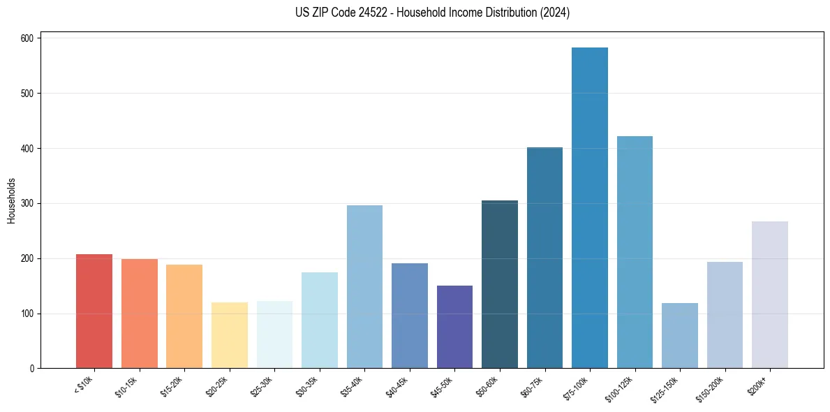 Income Distribution for 