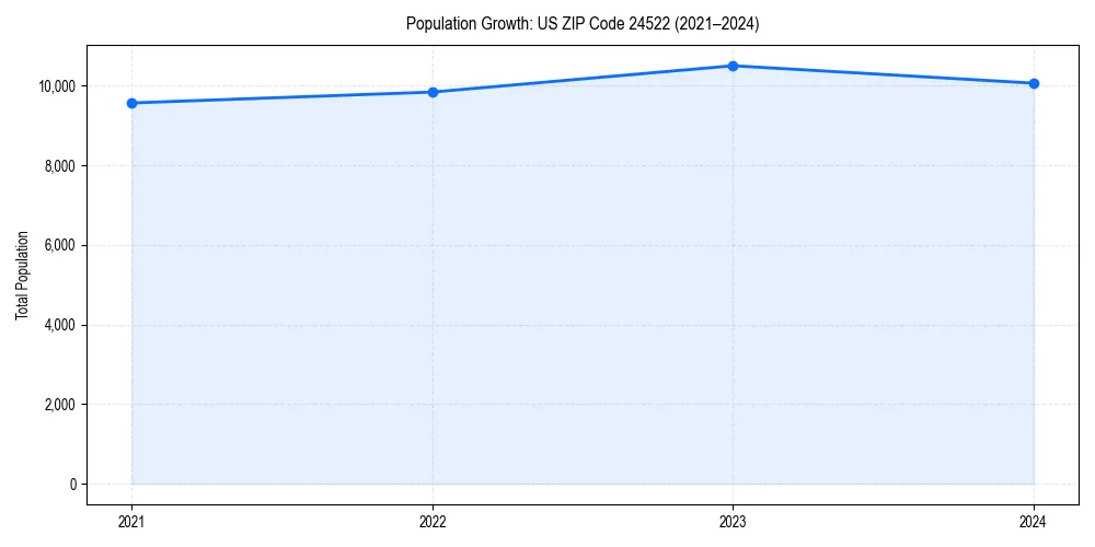 Population trends in 