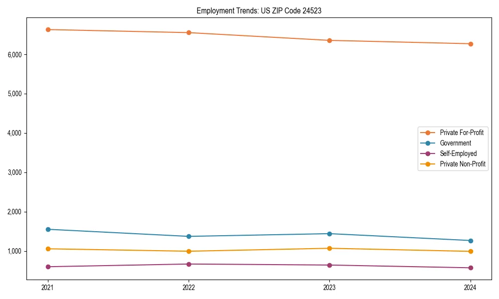 Long-term employment trends in 