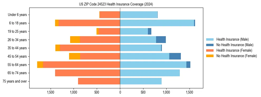 Health insurance pyramid for US ZIP Code 24523