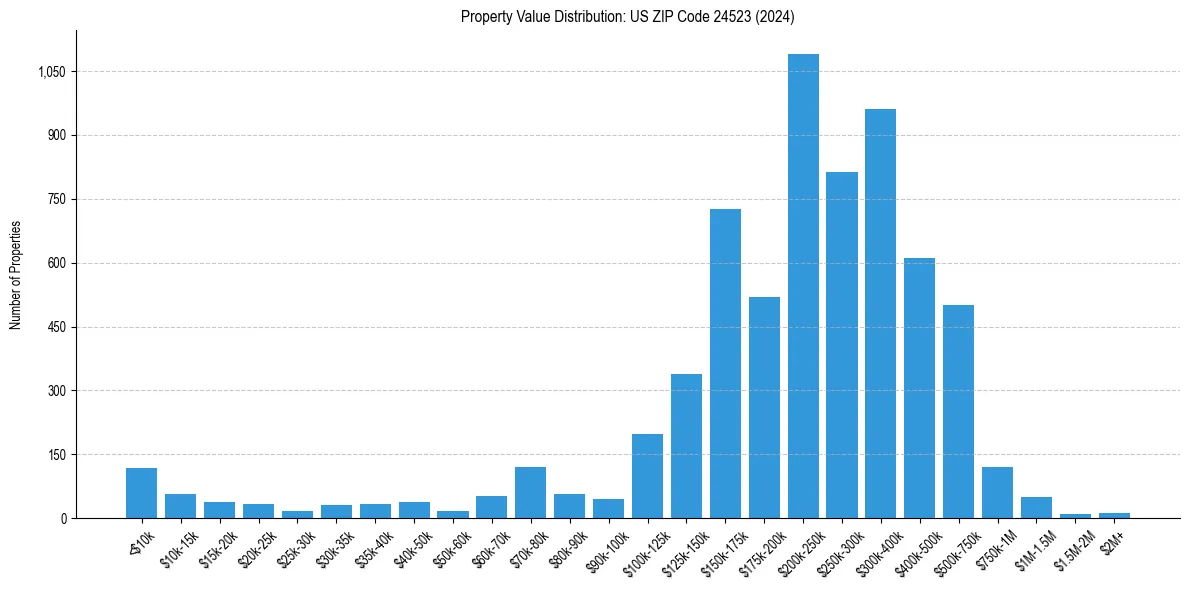 Value Distribution for 