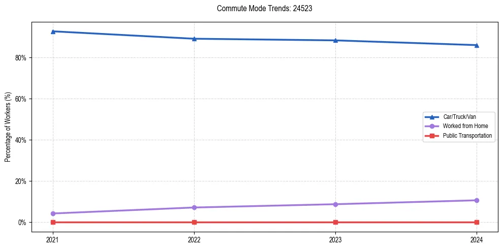 Transportation trends in US ZIP Code 24523
