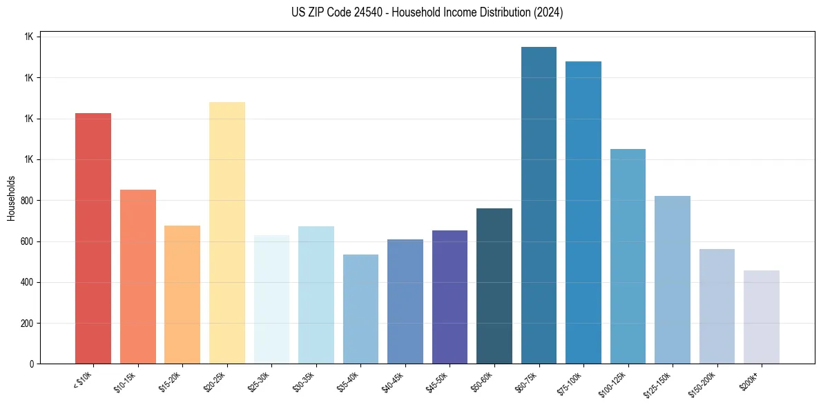 Income Distribution for 