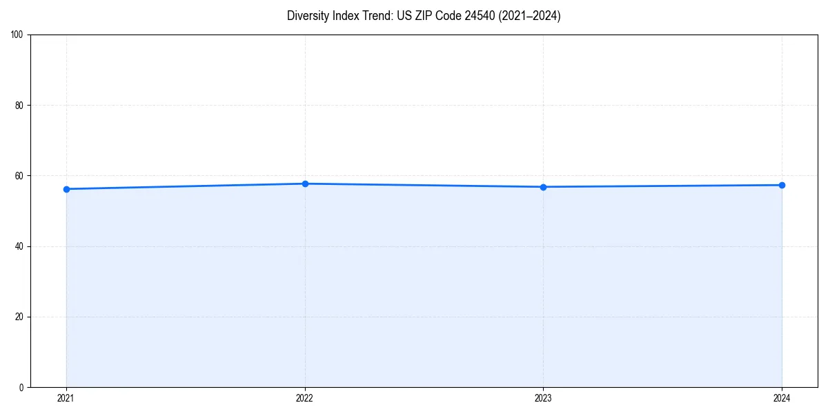 Line chart showing diversity index trends for 