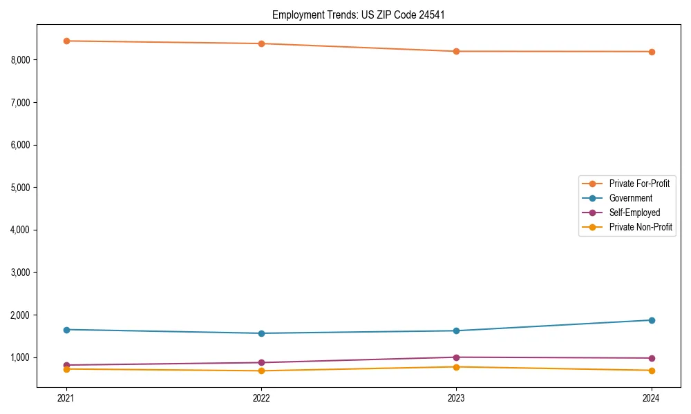 Long-term employment trends in 