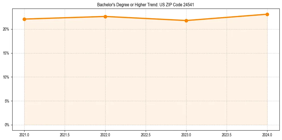 Trend chart showing bachelor degree growth in 