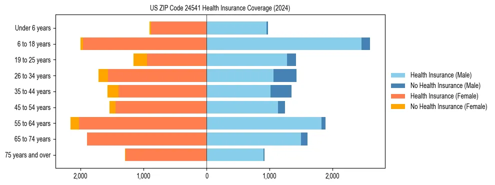 Health insurance pyramid for US ZIP Code 24541