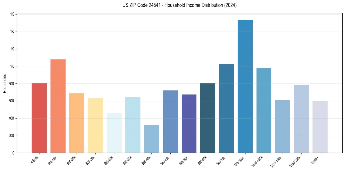 Income Distribution for 