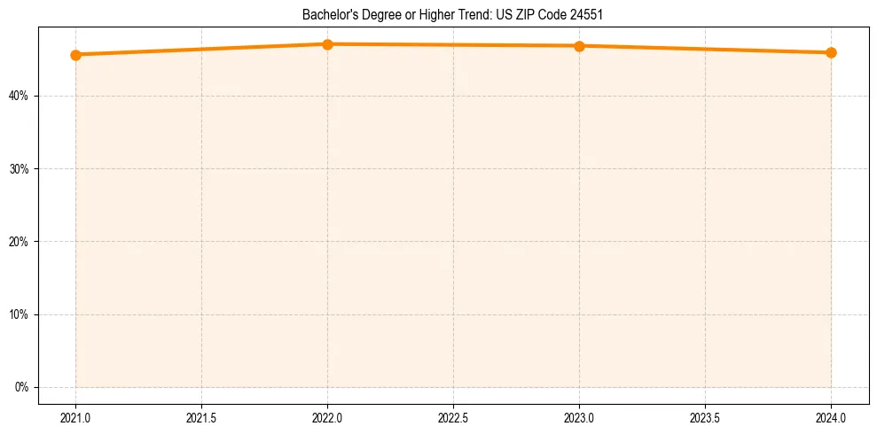 Trend chart showing bachelor degree growth in 