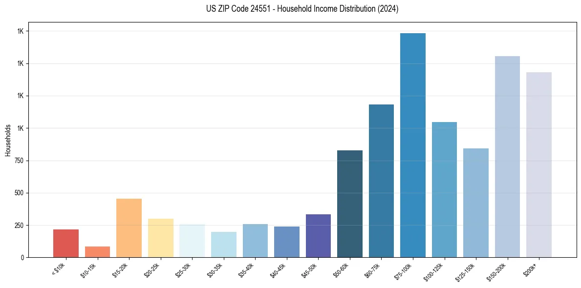 Income Distribution for 