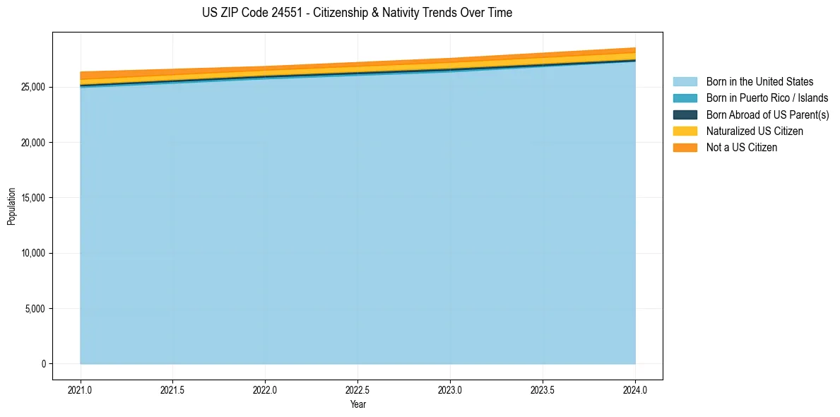 Historical nativity trends for 