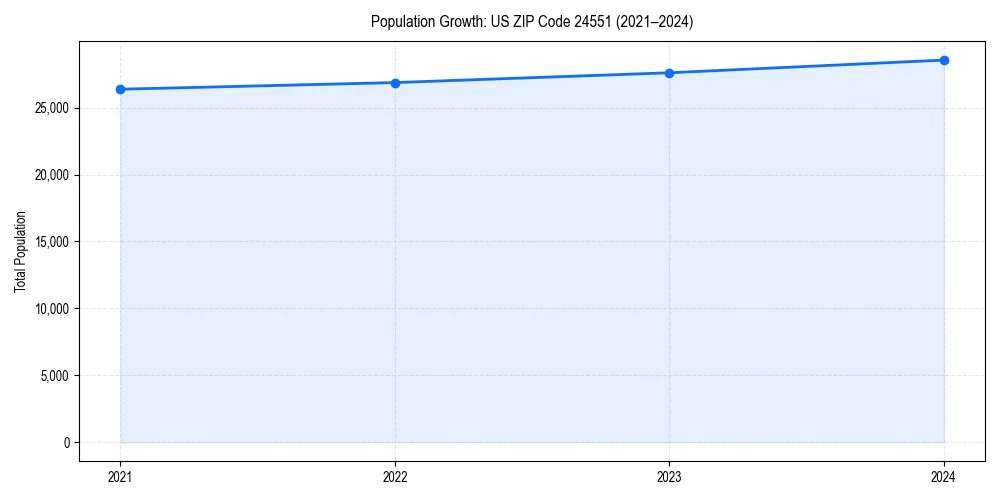 Population trends in 