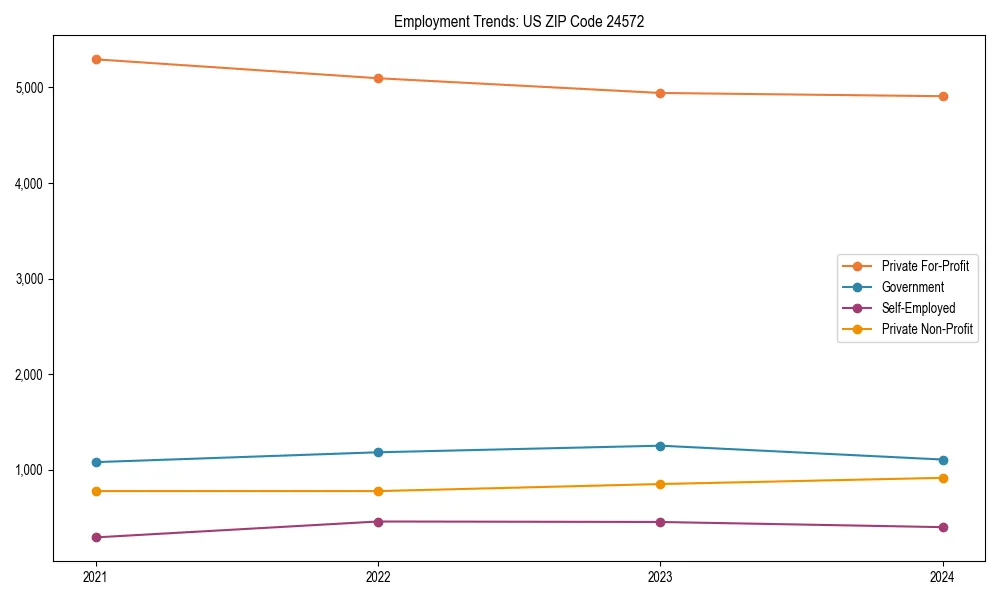Long-term employment trends in 