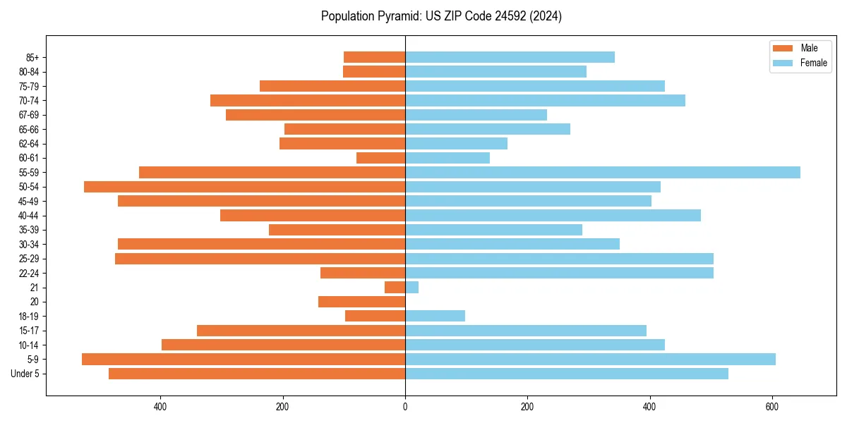 Population pyramid for 
