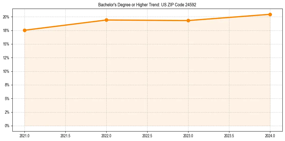 Trend chart showing bachelor degree growth in 
