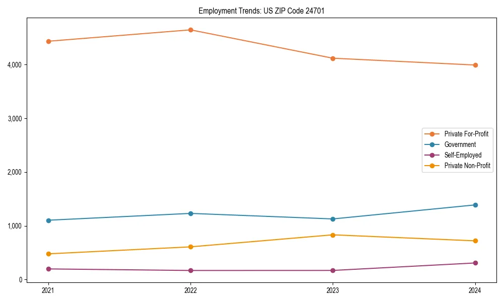 Long-term employment trends in 