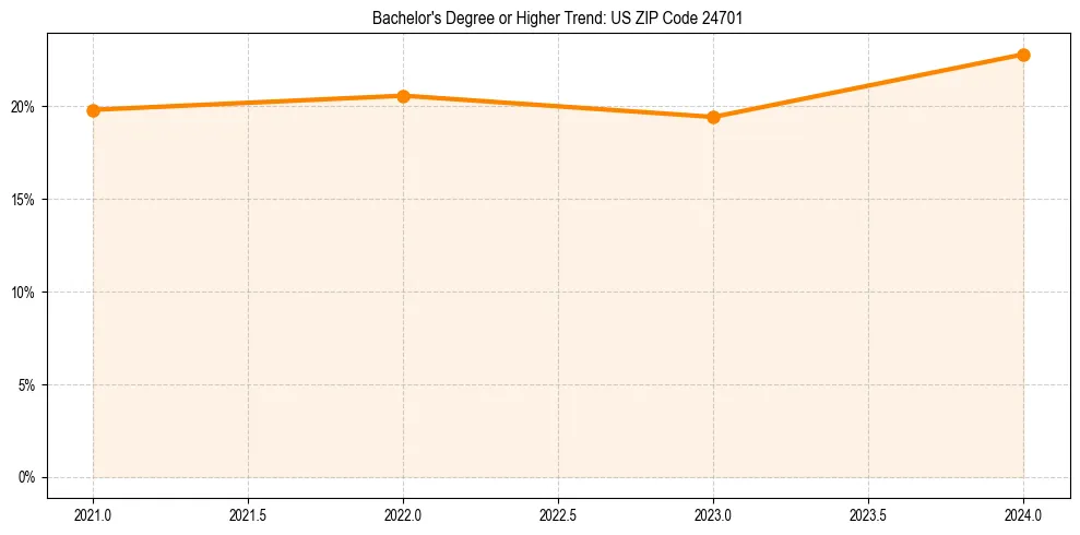 Trend chart showing bachelor degree growth in 